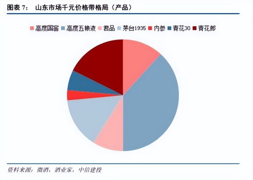 450億山東白酒市場圖譜 群雄逐鹿，誰與爭鋒？
