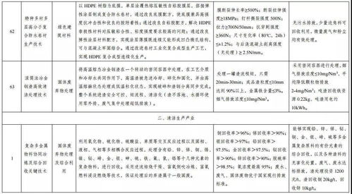 綠色技術推廣目錄名單公示，助力可持續發展新篇章